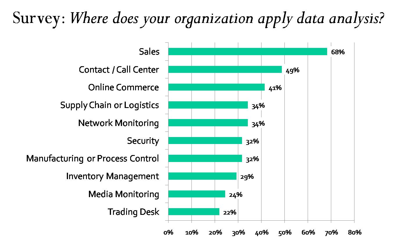 Chart: Where does your organization apply data analysis?