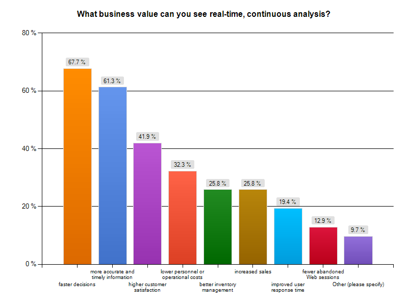 Chart: What business value can you see in real-time, continuous analysis?