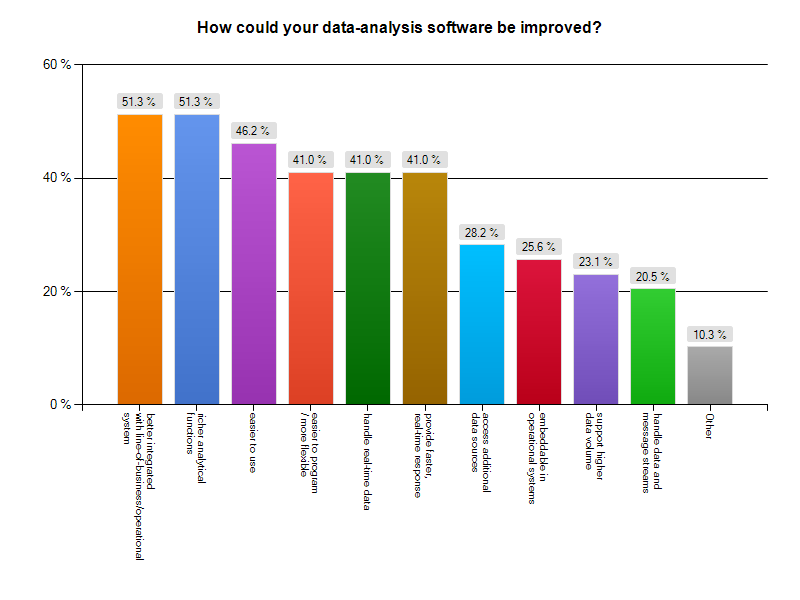 Chart: How could your data analysis software be improved?
