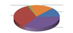 Pie chart from USAspending.gov, no data labels