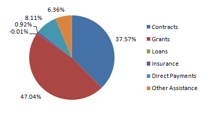 Pie chart recreated from data at USAspending.gov