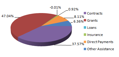 3-D pie chart recreated from data at USAspending.gov