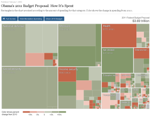 New York Times budget visualization -- click to enlarge