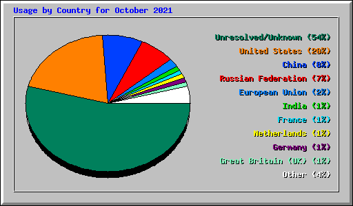 Usage by Country for October 2021