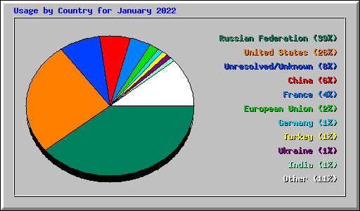 Usage by Country for January 2022