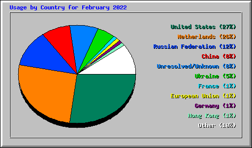 Usage by Country for February 2022