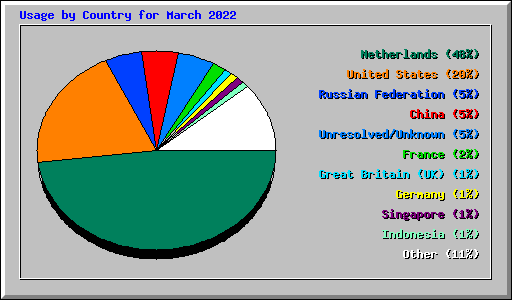 Usage by Country for March 2022