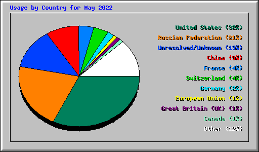 Usage by Country for May 2022