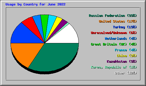 Usage by Country for June 2022