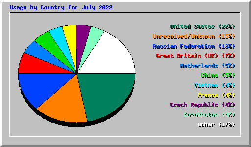 Usage by Country for July 2022