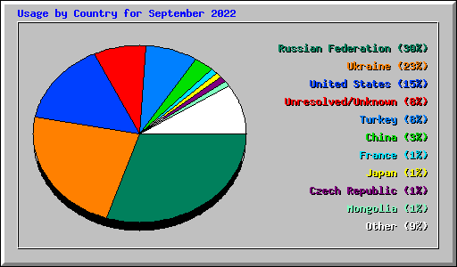 Usage by Country for September 2022