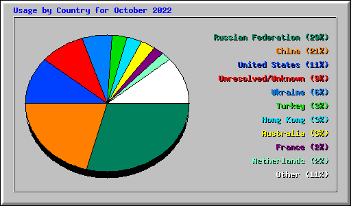 Usage by Country for October 2022