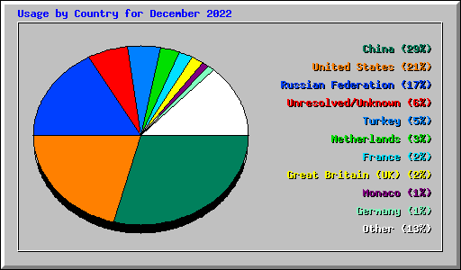 Usage by Country for December 2022