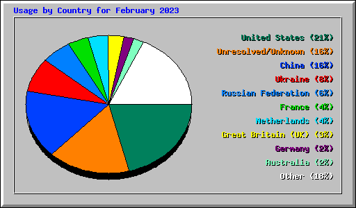 Usage by Country for February 2023
