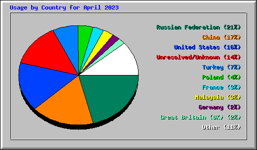 Usage by Country for April 2023