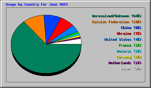 Usage by Country for June 2023