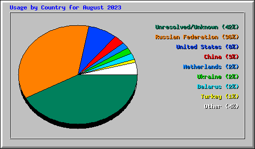 Usage by Country for August 2023