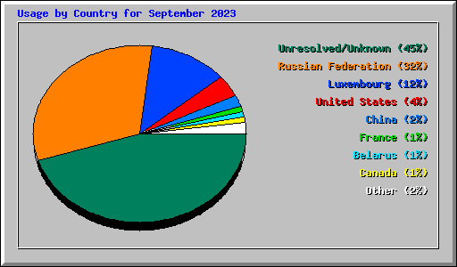Usage by Country for September 2023