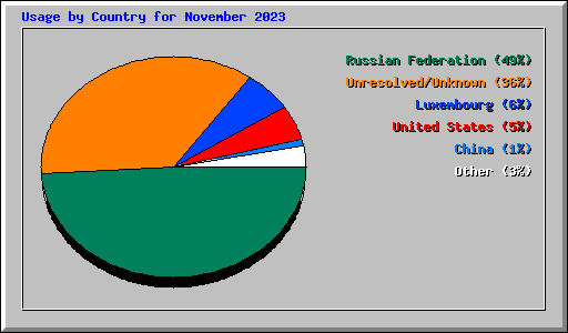 Usage by Country for November 2023