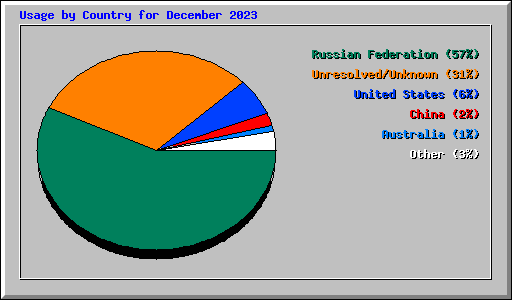 Usage by Country for December 2023