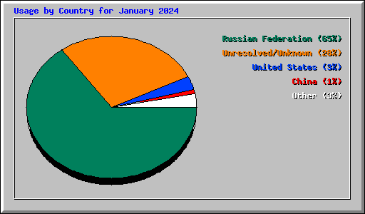 Usage by Country for January 2024