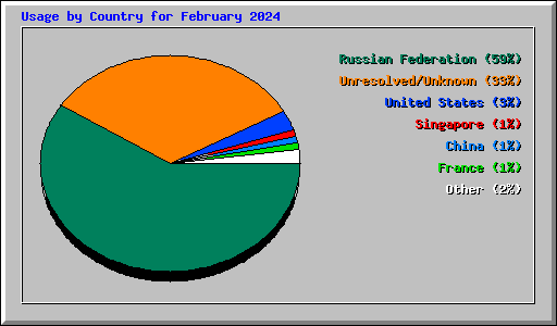 Usage by Country for February 2024