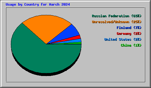 Usage by Country for March 2024