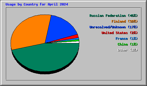 Usage by Country for April 2024