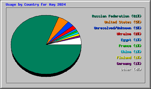 Usage by Country for May 2024