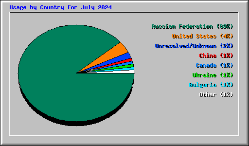 Usage by Country for July 2024