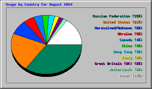 Usage by Country for August 2024