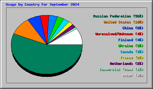 Usage by Country for September 2024