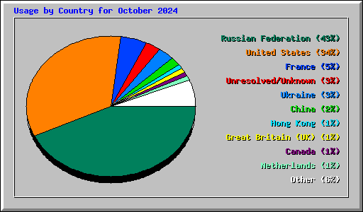 Usage by Country for October 2024