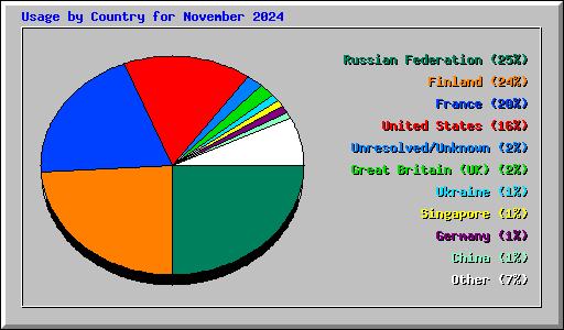Usage by Country for November 2024