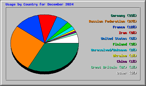 Usage by Country for December 2024