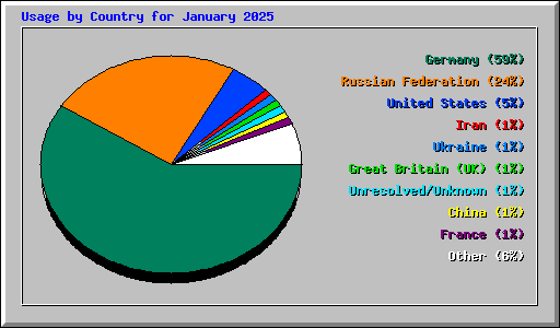Usage by Country for January 2025