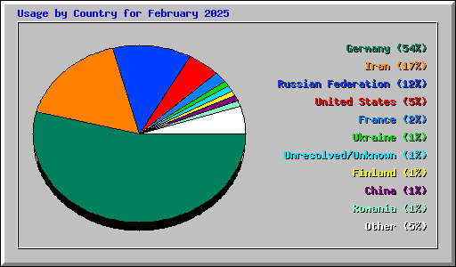 Usage by Country for February 2025