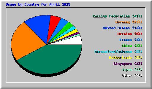Usage by Country for April 2025
