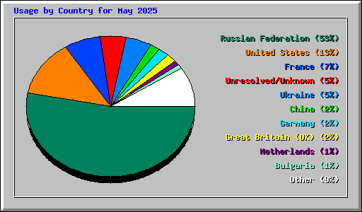 Usage by Country for May 2025