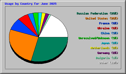 Usage by Country for June 2025