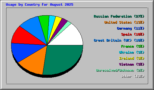 Usage by Country for August 2025