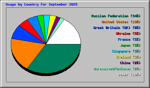 Usage by Country for September 2025