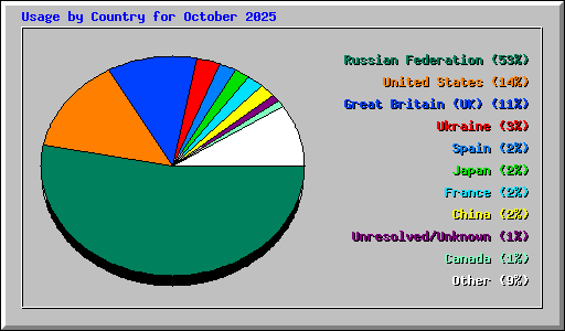 Usage by Country for October 2025