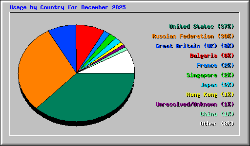 Usage by Country for December 2025