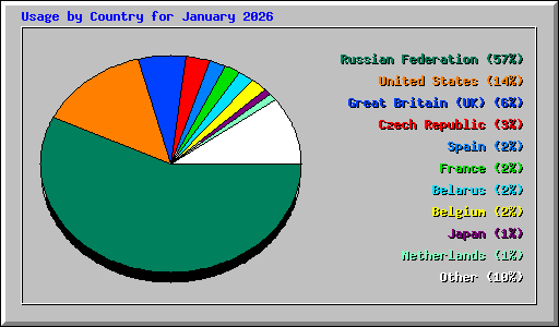 Usage by Country for January 2026