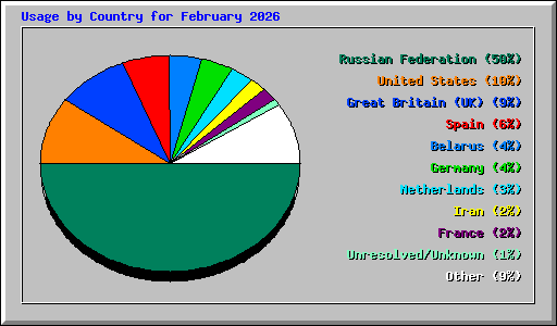 Usage by Country for February 2026
