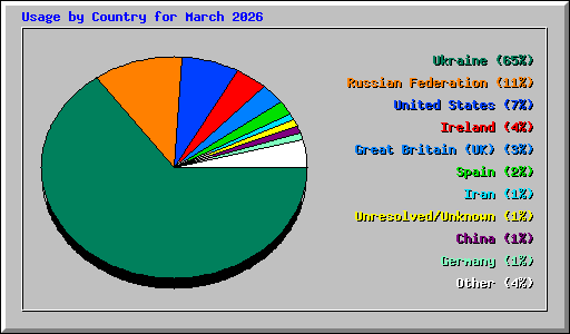 Usage by Country for March 2026