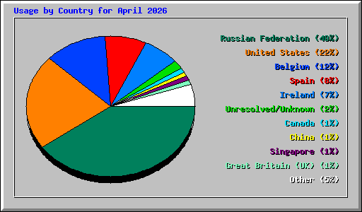 Usage by Country for April 2026