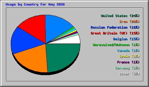 Usage by Country for May 2026