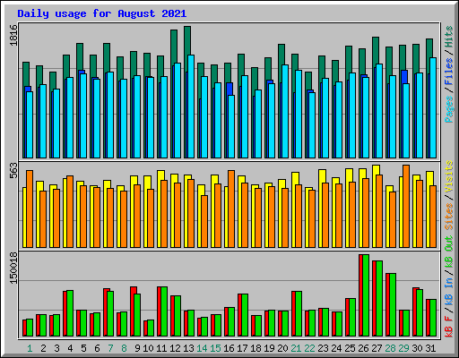 Daily usage for August 2021